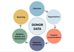 October 2026 News – Are You Getting the Most from Your CRM/Donor Database?